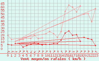 Courbe de la force du vent pour Embrun (05)