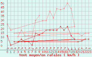 Courbe de la force du vent pour Cartagena