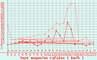 Courbe de la force du vent pour Naluns / Schlivera