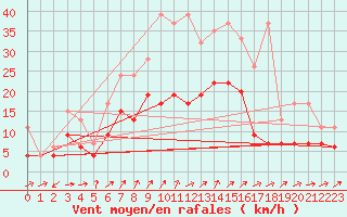 Courbe de la force du vent pour Nyon-Changins (Sw)