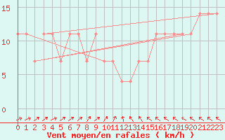 Courbe de la force du vent pour Pyhajarvi Ol Ojakyla