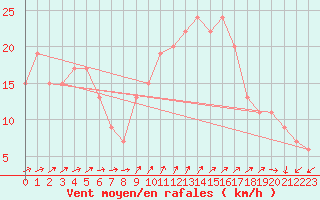 Courbe de la force du vent pour Plymouth (UK)