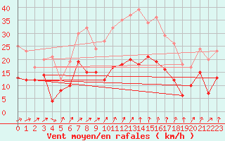 Courbe de la force du vent pour Harzgerode