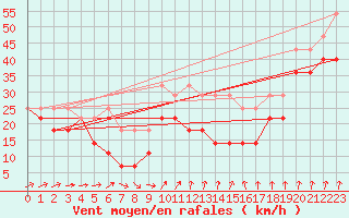 Courbe de la force du vent pour Fichtelberg