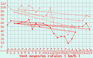 Courbe de la force du vent pour Feldberg-Schwarzwald (All)