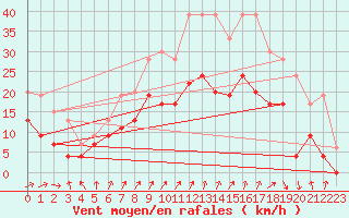 Courbe de la force du vent pour Melun (77)