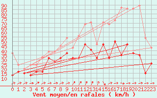 Courbe de la force du vent pour Naluns / Schlivera