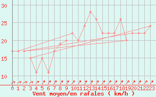 Courbe de la force du vent pour Milford Haven