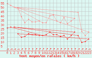 Courbe de la force du vent pour Langres (52) 