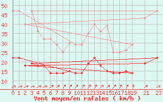 Courbe de la force du vent pour Liepaja