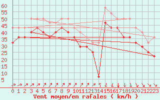 Courbe de la force du vent pour Vardo Ap