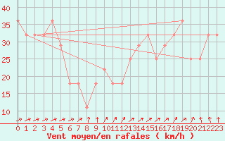 Courbe de la force du vent pour Market