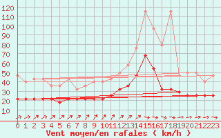 Courbe de la force du vent pour Baruth