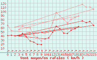 Courbe de la force du vent pour Weinbiet