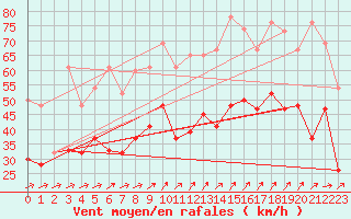 Courbe de la force du vent pour Drumalbin