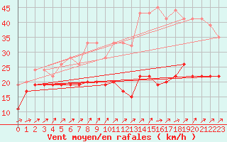 Courbe de la force du vent pour Napf (Sw)