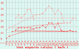 Courbe de la force du vent pour Luedenscheid