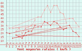 Courbe de la force du vent pour Vindebaek Kyst