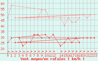 Courbe de la force du vent pour Mont-Rigi (Be)