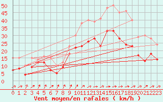 Courbe de la force du vent pour Cognac (16)