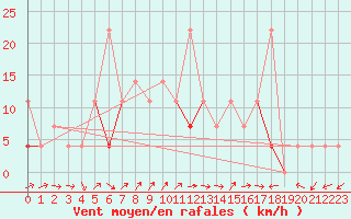 Courbe de la force du vent pour Aursjoen