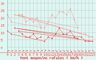 Courbe de la force du vent pour Belfort-Dorans (90)