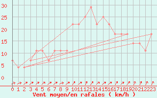 Courbe de la force du vent pour Ylistaro Pelma