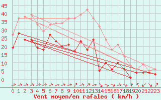 Courbe de la force du vent pour Gottfrieding