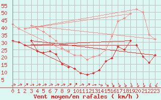 Courbe de la force du vent pour Cap Ferret (33)