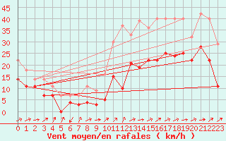 Courbe de la force du vent pour Jerez de Los Caballeros