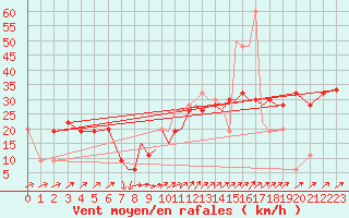 Courbe de la force du vent pour Shoream (UK)