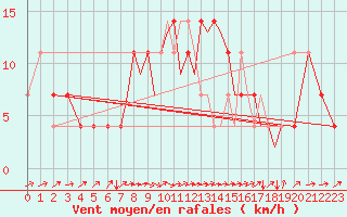 Courbe de la force du vent pour Karlovy Vary