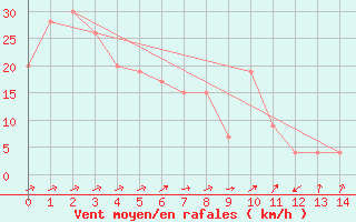 Courbe de la force du vent pour Ajiro