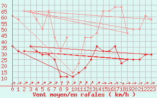 Courbe de la force du vent pour Hohenpeissenberg