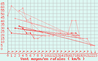 Courbe de la force du vent pour Kopaonik