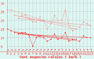 Courbe de la force du vent pour Angers-Beaucouz (49)