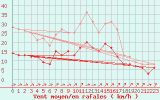 Courbe de la force du vent pour Luechow