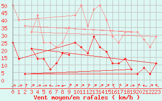 Courbe de la force du vent pour Puerto de San Isidro