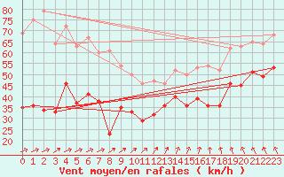 Courbe de la force du vent pour Le Talut - Belle-Ile (56)