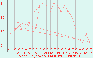 Courbe de la force du vent pour Bala