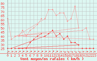 Courbe de la force du vent pour Aix-la-Chapelle (All)