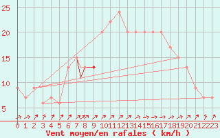 Courbe de la force du vent pour Benson