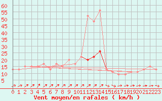 Courbe de la force du vent pour High Wicombe Hqstc