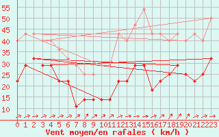 Courbe de la force du vent pour Lacaut Mountain