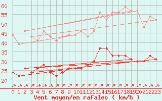 Courbe de la force du vent pour Le Talut - Belle-Ile (56)