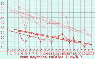Courbe de la force du vent pour Troyes (10)