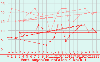 Courbe de la force du vent pour Dunkerque (59)