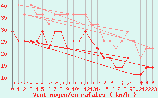 Courbe de la force du vent pour Kuopio Ritoniemi