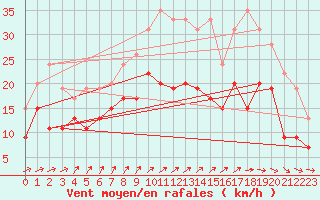 Courbe de la force du vent pour Evreux (27)
