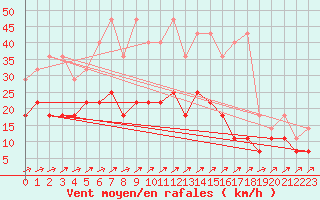 Courbe de la force du vent pour Harzgerode